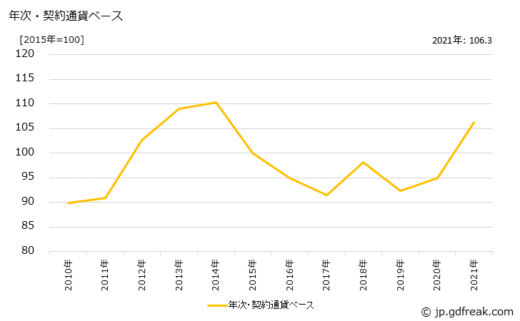 グラフ 飼料の価格(輸入品)の推移 年次・契約通貨ベース