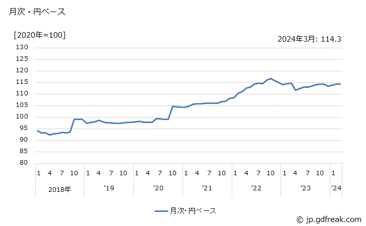 グラフ 大豆かすの価格(輸入品)の推移 月次・円ベース