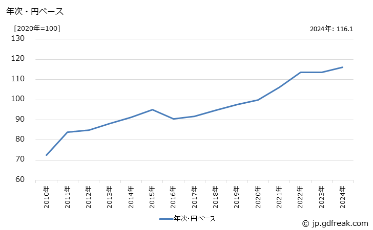 グラフ 大豆かすの価格(輸入品)の推移 年次・円ベース