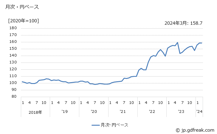 グラフ ペットフードの価格(輸入品)の推移 月次・円ベース