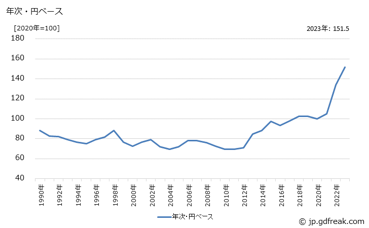 グラフ ペットフードの価格(輸入品)の推移 年次・円ベース