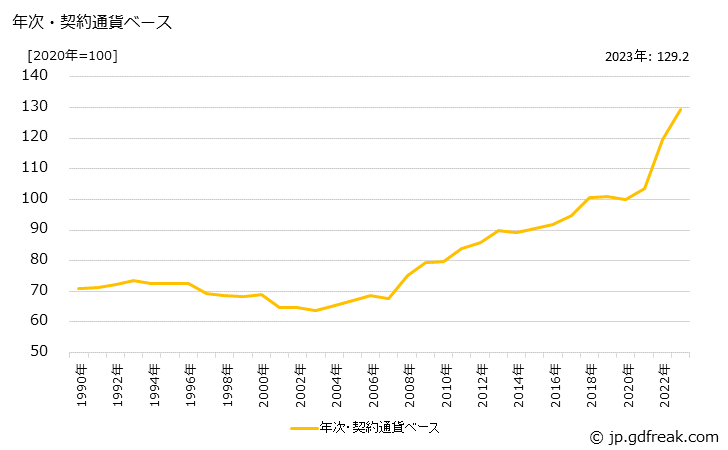 グラフ ペットフードの価格(輸入品)の推移 年次・契約通貨ベース