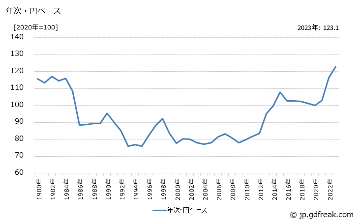 グラフ 繊維品の価格(輸入品)の推移 年次・円ベース