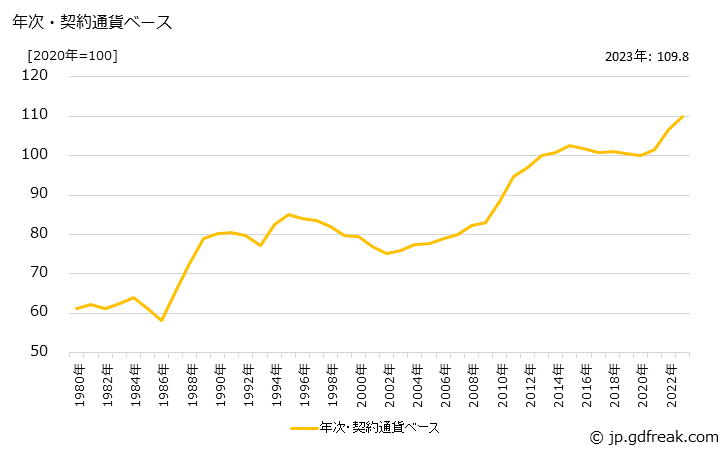 グラフ 繊維品の価格(輸入品)の推移 年次・契約通貨ベース
