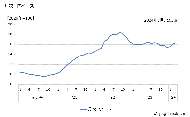 グラフ 食料用農水産物の価格(輸入品)の推移 月次・円ベース