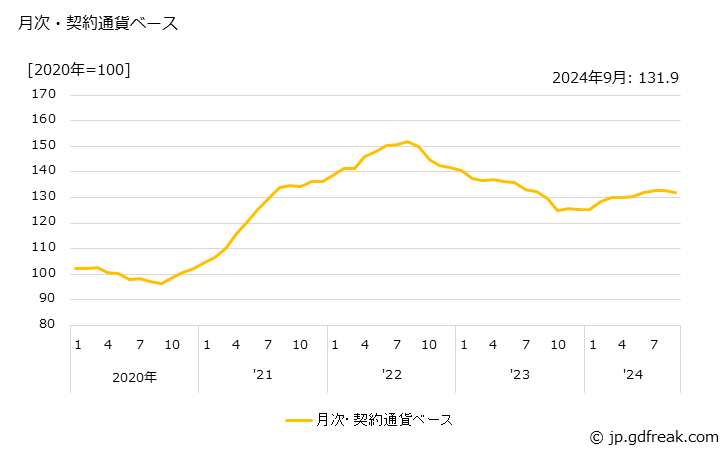 グラフ 食料用農水産物の価格(輸入品)の推移 月次・契約通貨ベース