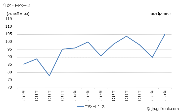 グラフ 原糸の価格(輸入品)の推移 年次・円ベース