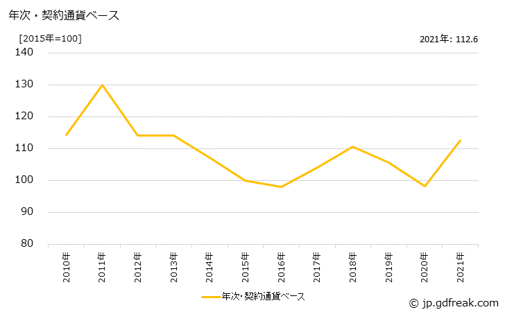 グラフ 原糸の価格(輸入品)の推移 年次・契約通貨ベース
