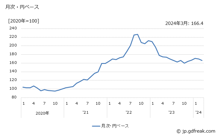 グラフ 麦類の価格(輸入品)の推移 月次・円ベース