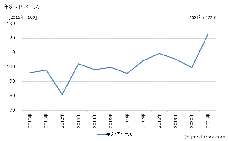 グラフ 天然繊維糸の価格(輸入品)の推移 年次・円ベース