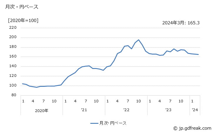 グラフ 豆類・果実の価格(輸入品)の推移 月次・円ベース