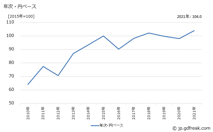 グラフ 織物の価格(輸入品)の推移 年次・円ベース