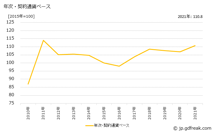 グラフ 織物の価格(輸入品)の推移 年次・契約通貨ベース