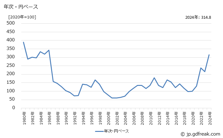 グラフ 天然繊維織物の価格(輸入品)の推移 年次・円ベース