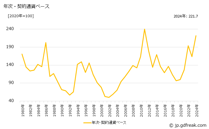 グラフ 天然繊維織物の価格(輸入品)の推移 年次・契約通貨ベース