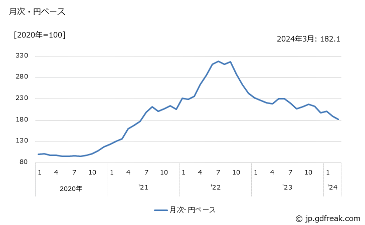 グラフ その他の食用耕種作物の価格(輸入品)の推移 月次・円ベース