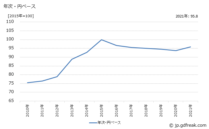 グラフ 衣類の価格(輸入品)の推移 年次・円ベース