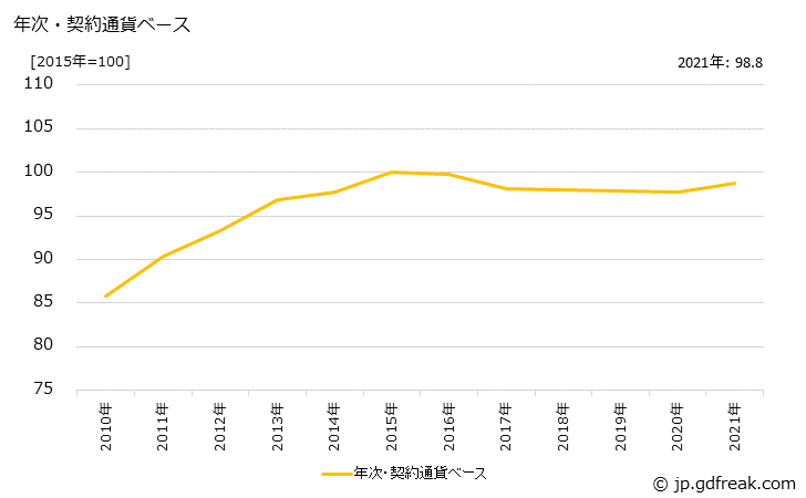 グラフ 衣類の価格(輸入品)の推移 年次・契約通貨ベース