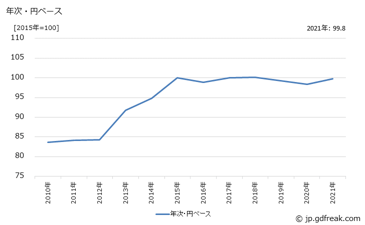 グラフ 下着類の価格(輸入品)の推移 年次・円ベース