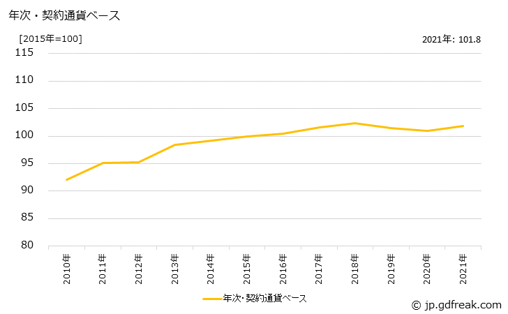 グラフ 下着類の価格(輸入品)の推移 年次・契約通貨ベース
