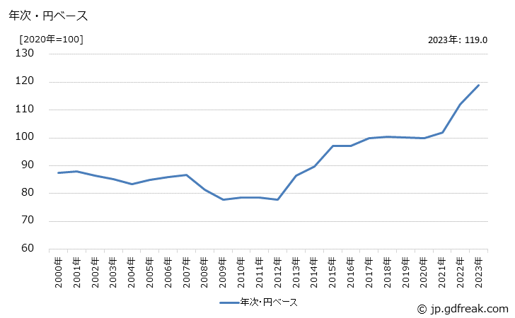 グラフ 男子用下着の価格(輸入品)の推移 年次・円ベース