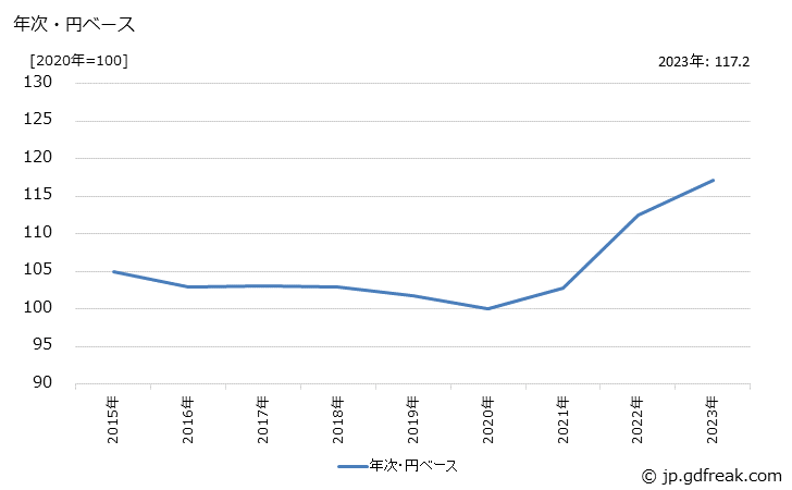 グラフ 女子用下着類の価格(輸入品)の推移 年次・円ベース