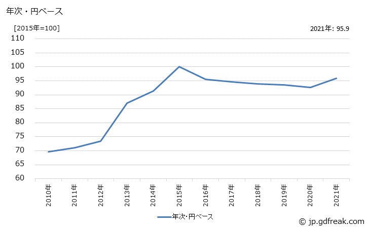 グラフ 中衣類の価格(輸入品)の推移 年次・円ベース