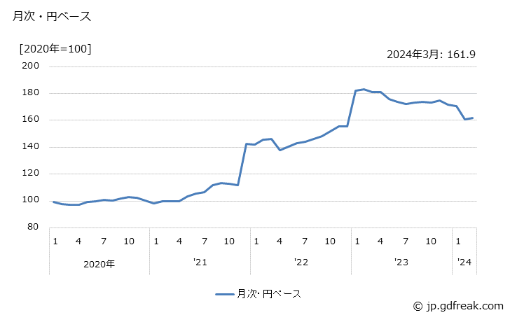 グラフ 精穀の価格(輸入品)の推移 月次・円ベース