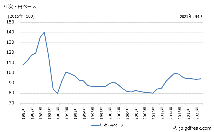 グラフ シャツの価格(輸入品)の推移 年次・円ベース
