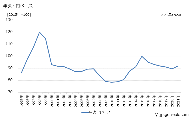 グラフ ブラウスの価格(輸入品)の推移 年次・円ベース