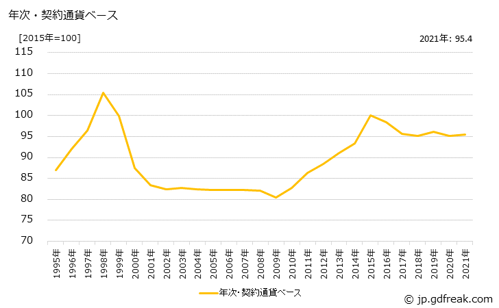 グラフ ブラウスの価格(輸入品)の推移 年次・契約通貨ベース