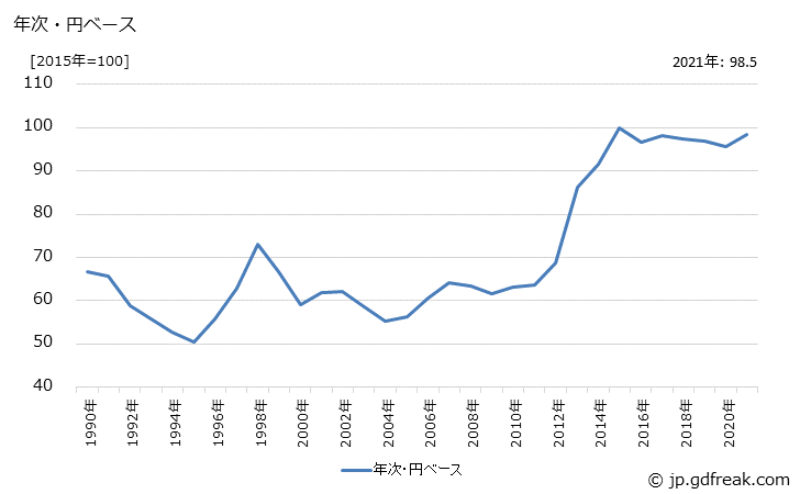 グラフ ポロシャツの価格(輸入品)の推移 年次・円ベース