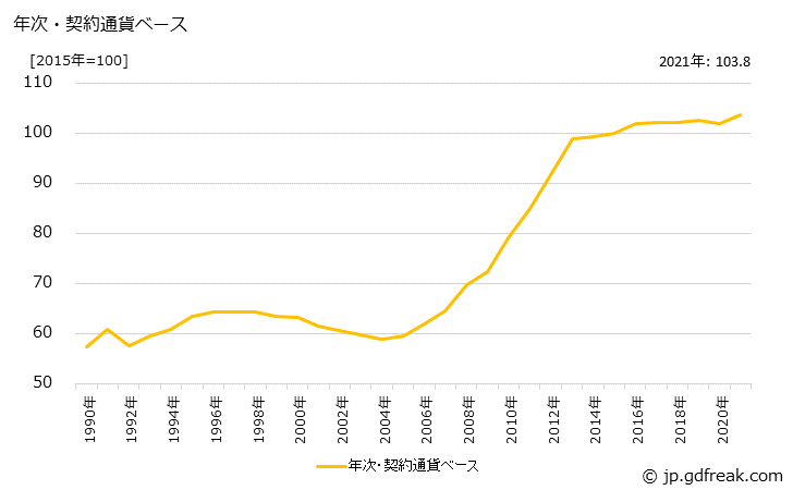 グラフ ポロシャツの価格(輸入品)の推移 年次・契約通貨ベース