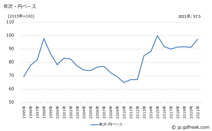 グラフ Ｔシャツの価格(輸入品)の推移 年次・円ベース