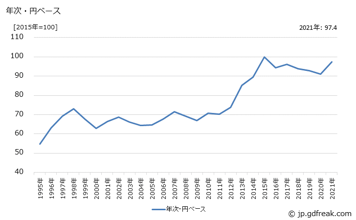 グラフ トレーナーの価格(輸入品)の推移 年次・円ベース