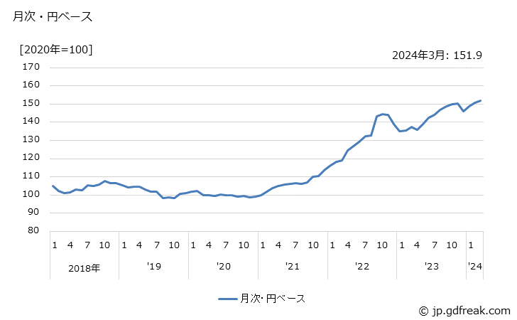 グラフ 織物の価格(輸入品)の推移 月次・円ベース