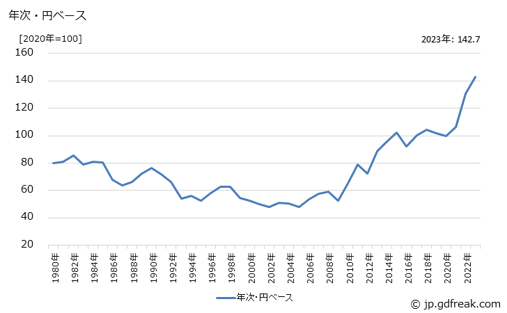 グラフ 外衣類の価格(輸入品)の推移 年次・円ベース