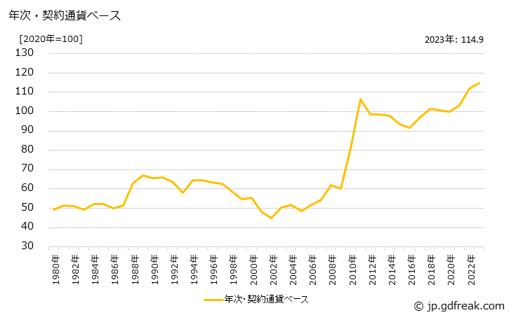 グラフ 外衣類の価格(輸入品)の推移 年次・契約通貨ベース