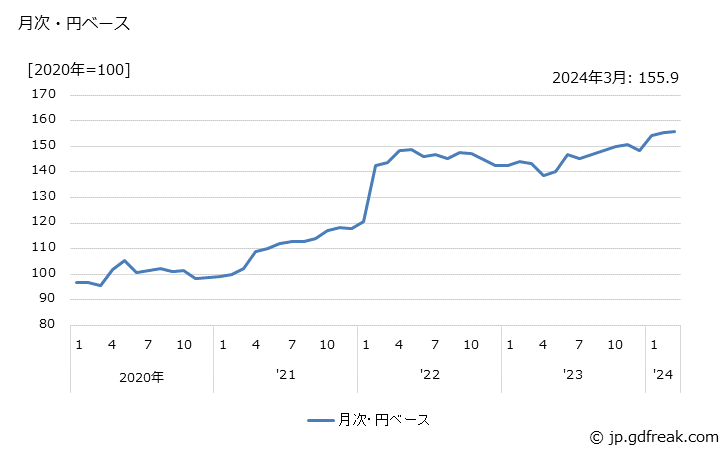 グラフ その他の繊維工業製品の価格(輸入品)の推移 月次・円ベース