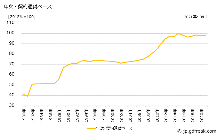 グラフ セーターの価格(輸入品)の推移 年次・契約通貨ベース