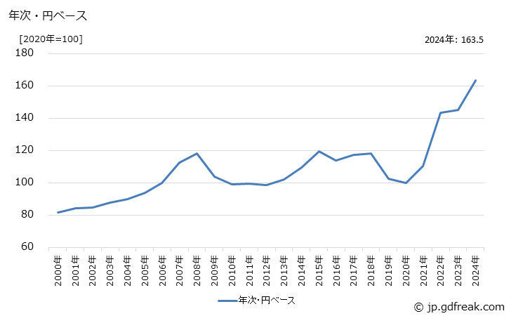 グラフ 男子用スーツ類の価格(輸入品)の推移 年次・円ベース