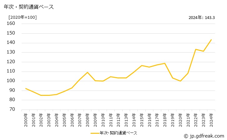 グラフ 男子用スーツ類の価格(輸入品)の推移 年次・契約通貨ベース