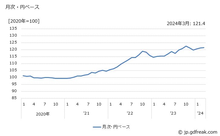 グラフ 織物製・ニット製衣服の価格(輸入品)の推移 月次・円ベース