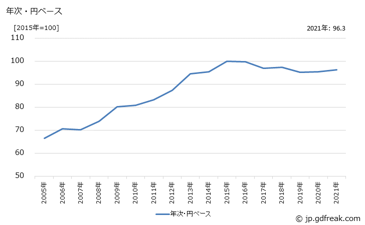 グラフ 女子用スーツ類の価格(輸入品)の推移 年次・円ベース