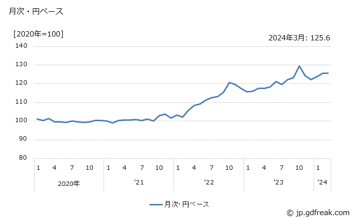 グラフ 男子用外衣類の価格(輸入品)の推移 月次・円ベース