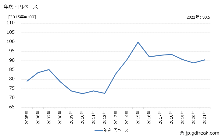 グラフ 男子用ズボン類の価格(輸入品)の推移 年次・円ベース