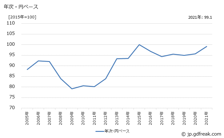グラフ 女子用スカート類の価格(輸入品)の推移 年次・円ベース