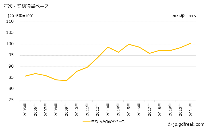 グラフ 女子用スカート類の価格(輸入品)の推移 年次・契約通貨ベース