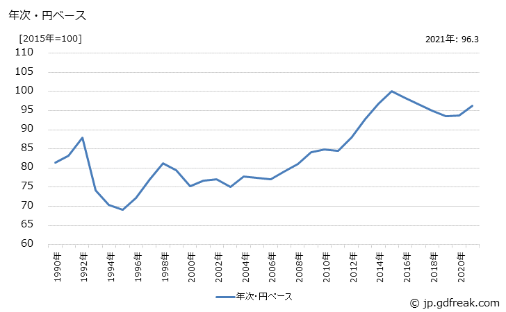 グラフ コートの価格(輸入品)の推移 年次・円ベース