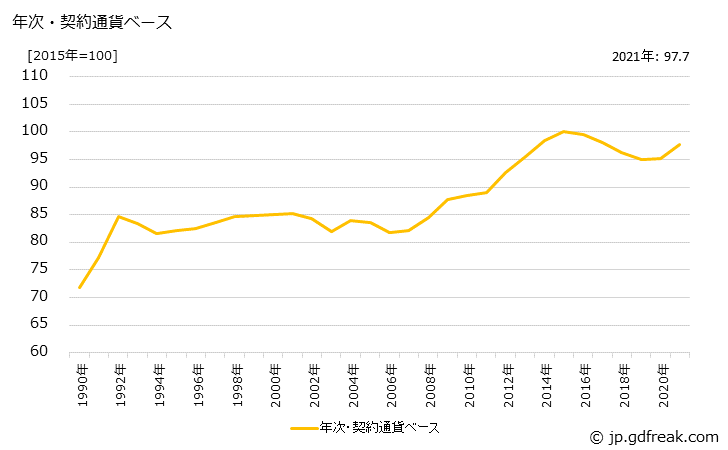 グラフ コートの価格(輸入品)の推移 年次・契約通貨ベース